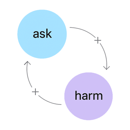 Ask <--> Harm Loop of Passive Investing