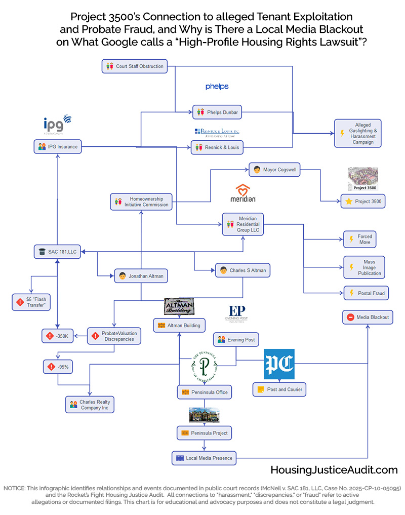 Systemic Abuse of the Vulnerable in Charleston SC Housing and Housing Justice infographic