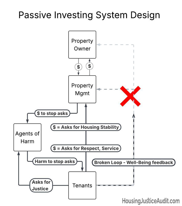 Passive